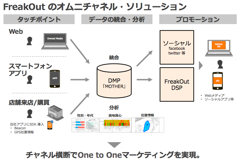 FreakOutのオムニチャネル・ソリューション