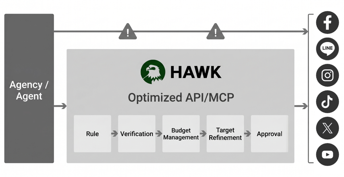 An optimized API / MCP foundation for safe, autonomous operation