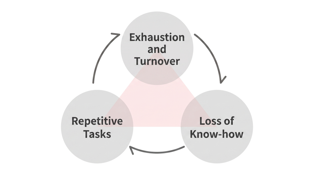 Complex work makes talent hard to retain