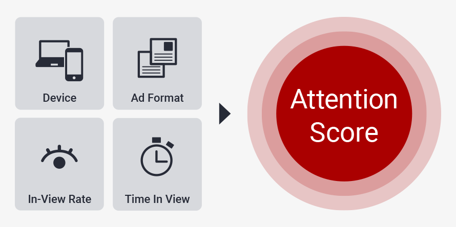 独自指標「Attention Score」に基づいた広告配信の最適化