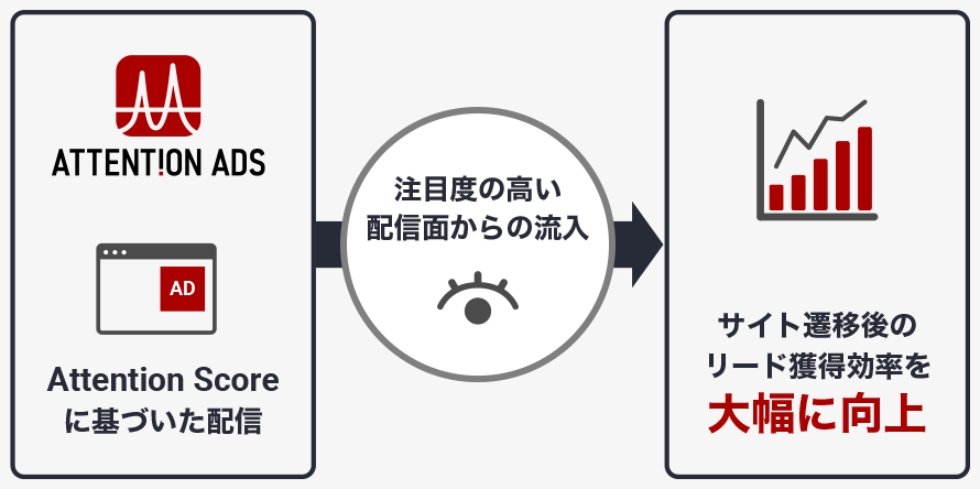 ブランドサイトでのユーザーエンゲージメントやリードジェネレーションへ効果を発揮
