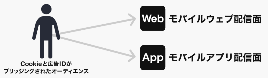 ブラウザ／アプリを横断した広告配信、オーディエンス分析が可能