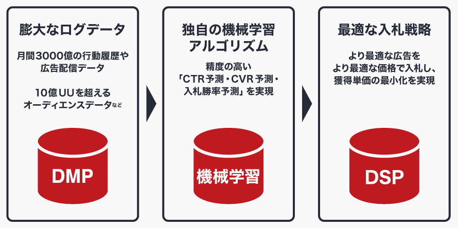 独自の機械学習エンジンによりオーディエンス毎に最適な入札戦略を実現