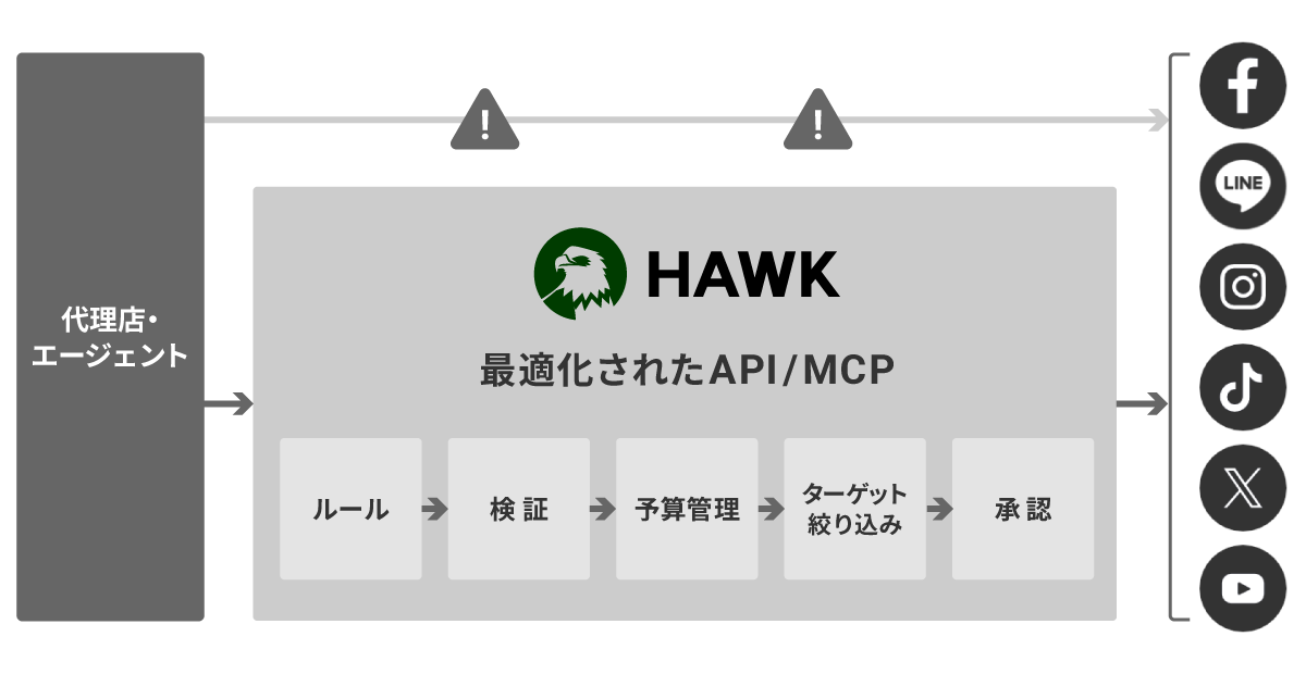 安全なエージェンティック運用を実現するAPI/MCP基盤