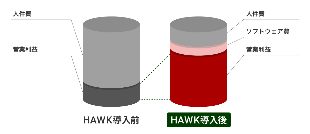 人材・教育コストを抑え、利益率を向上させます