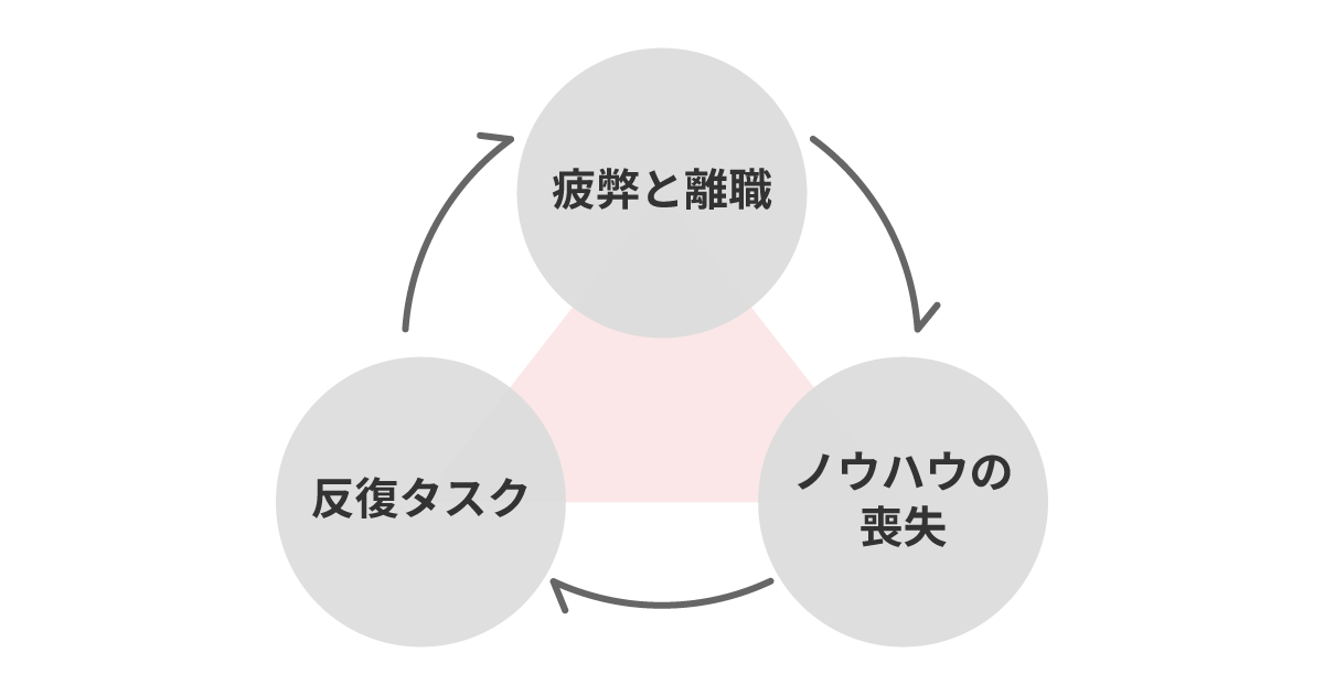 広告運用は重要だが人材が定着しない
