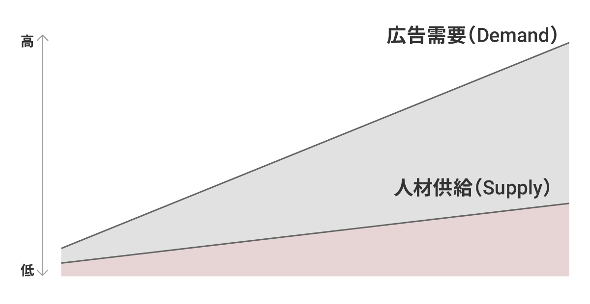 デジタル広告の需要の激増と人材の枯渇