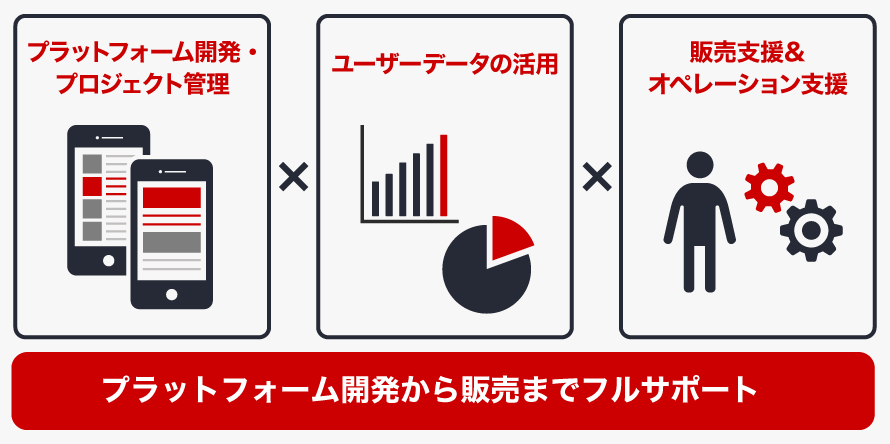 プラットフォーム開発をフルサポート