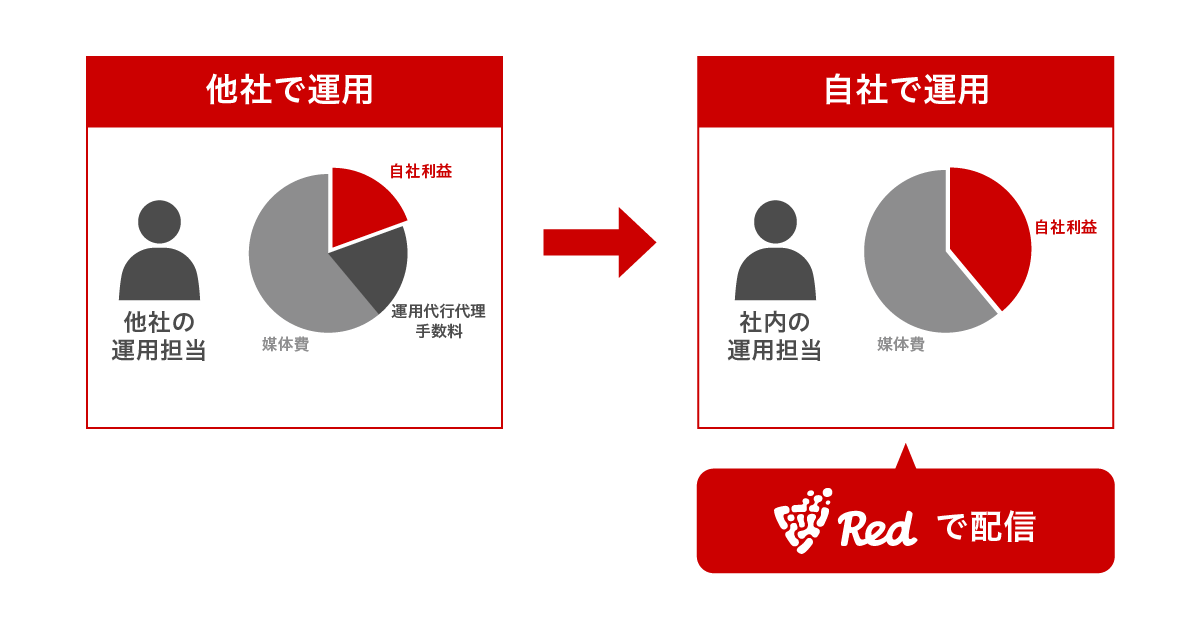 利益率の改善