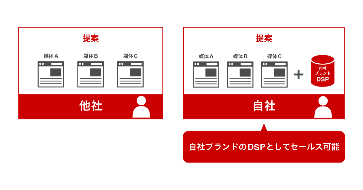 競合との差別化