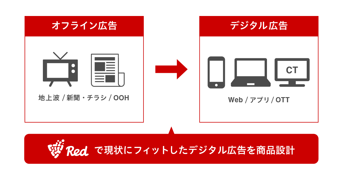 デジタルシフトへ対応