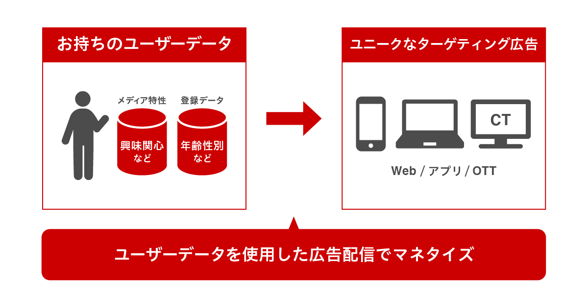 ユーザーデータのマネタイズ