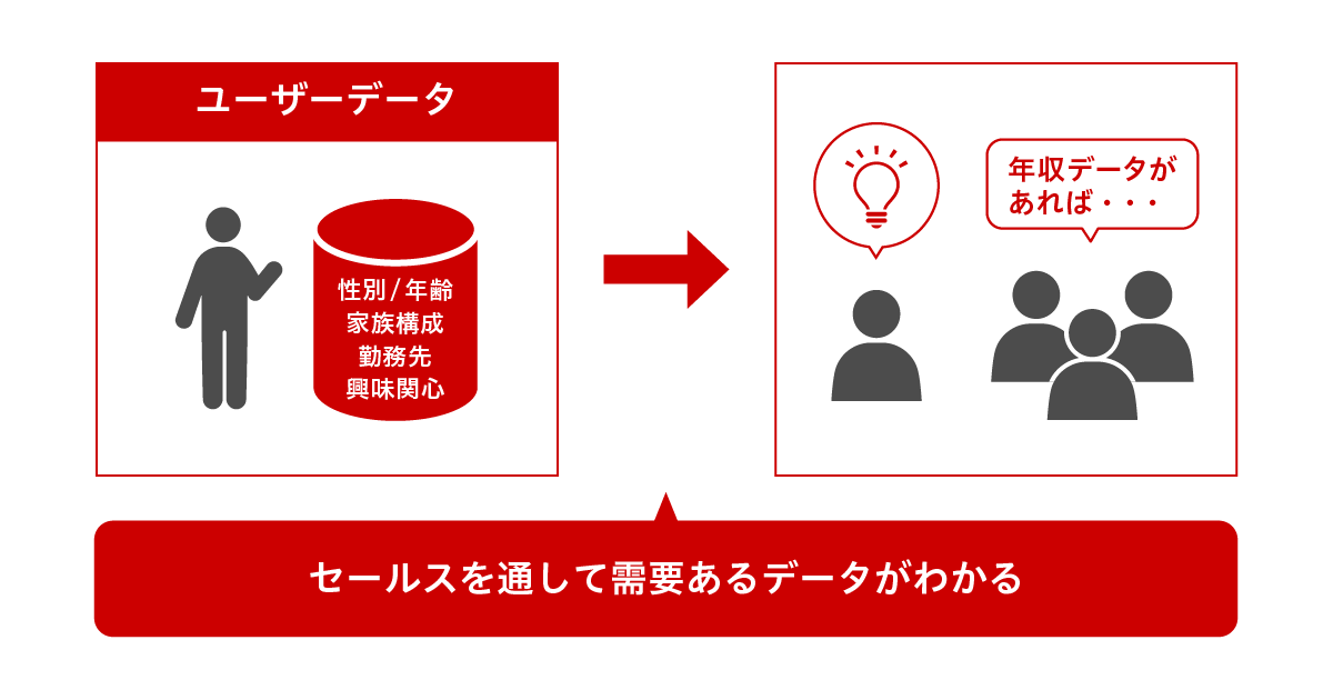 データの需要分析