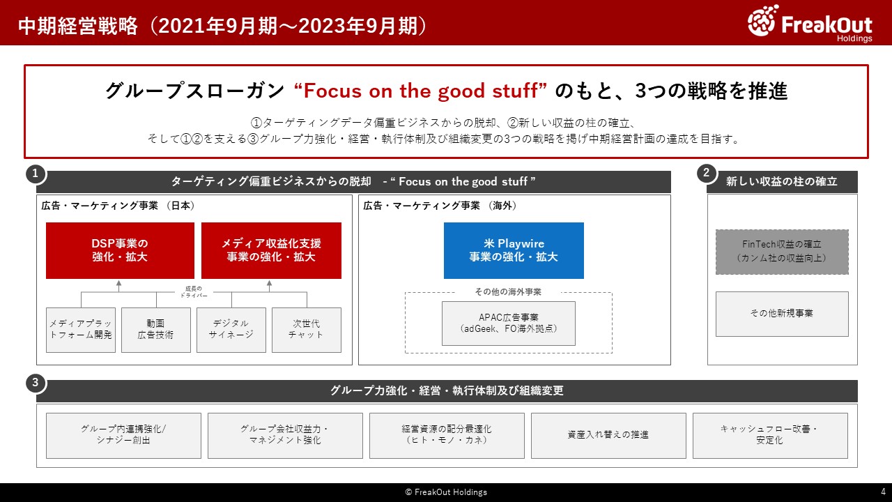 中期経営戦略（2021年9月期～2023年9月期）