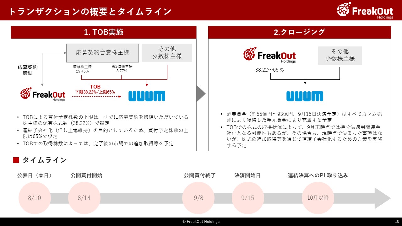 トランザクションの概要とタイムライン