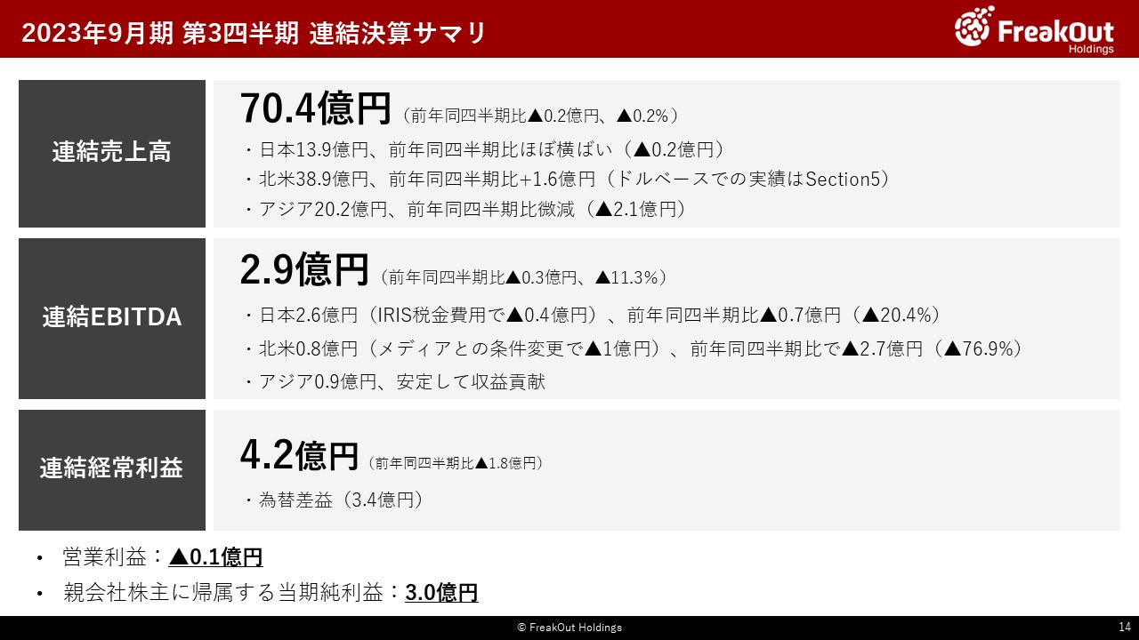 2023年9月期 第3四半期 連結決算サマリ
