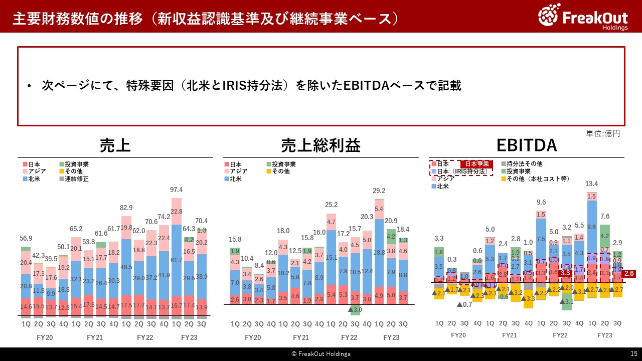 主要財務数値の推移（新収益認識基準及び継続事業ベース）