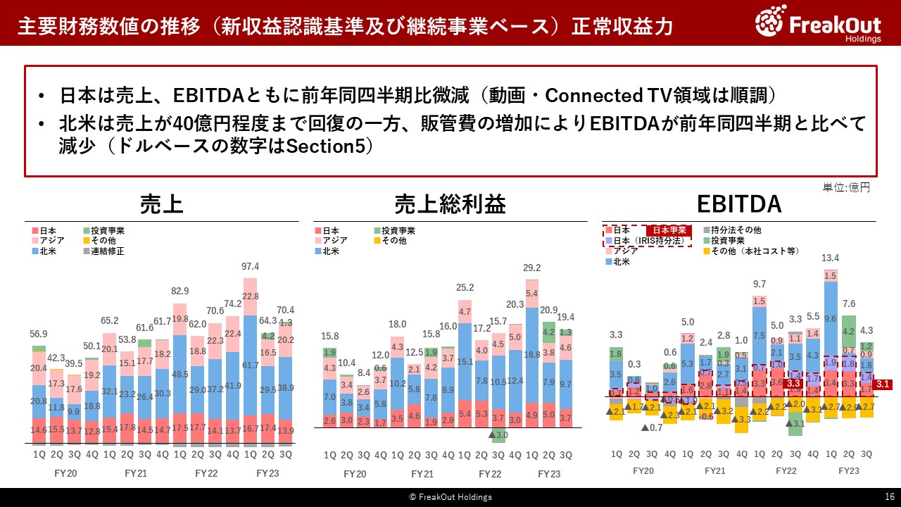 主要財務数値の推移（新収益認識基準及び継続事業ベース）正常収益力