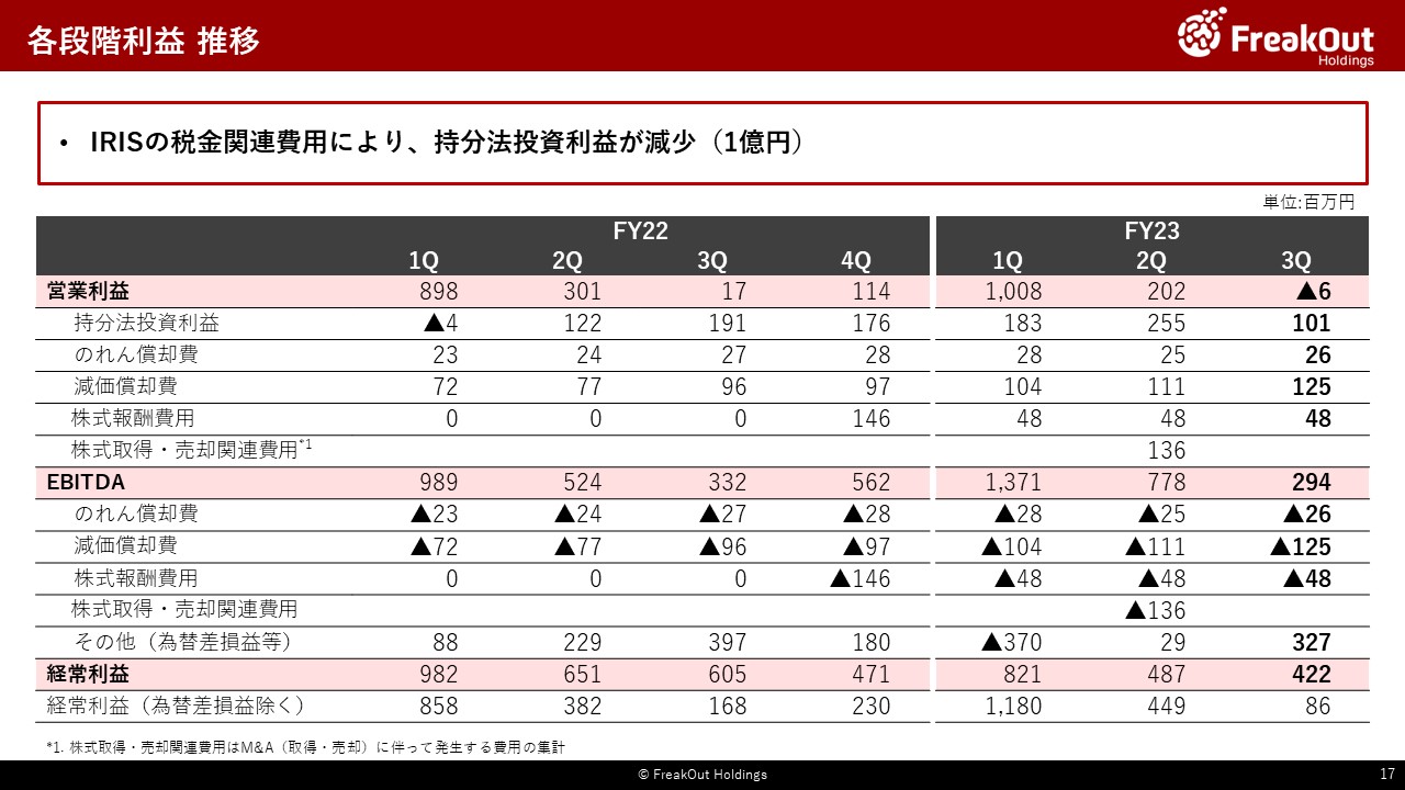 各段階利益 推移