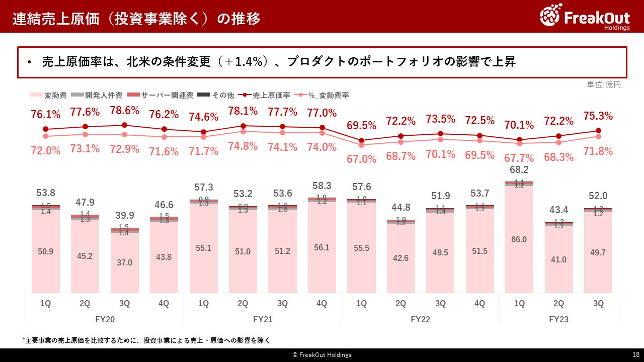 連結売上原価（投資事業除く）の推移