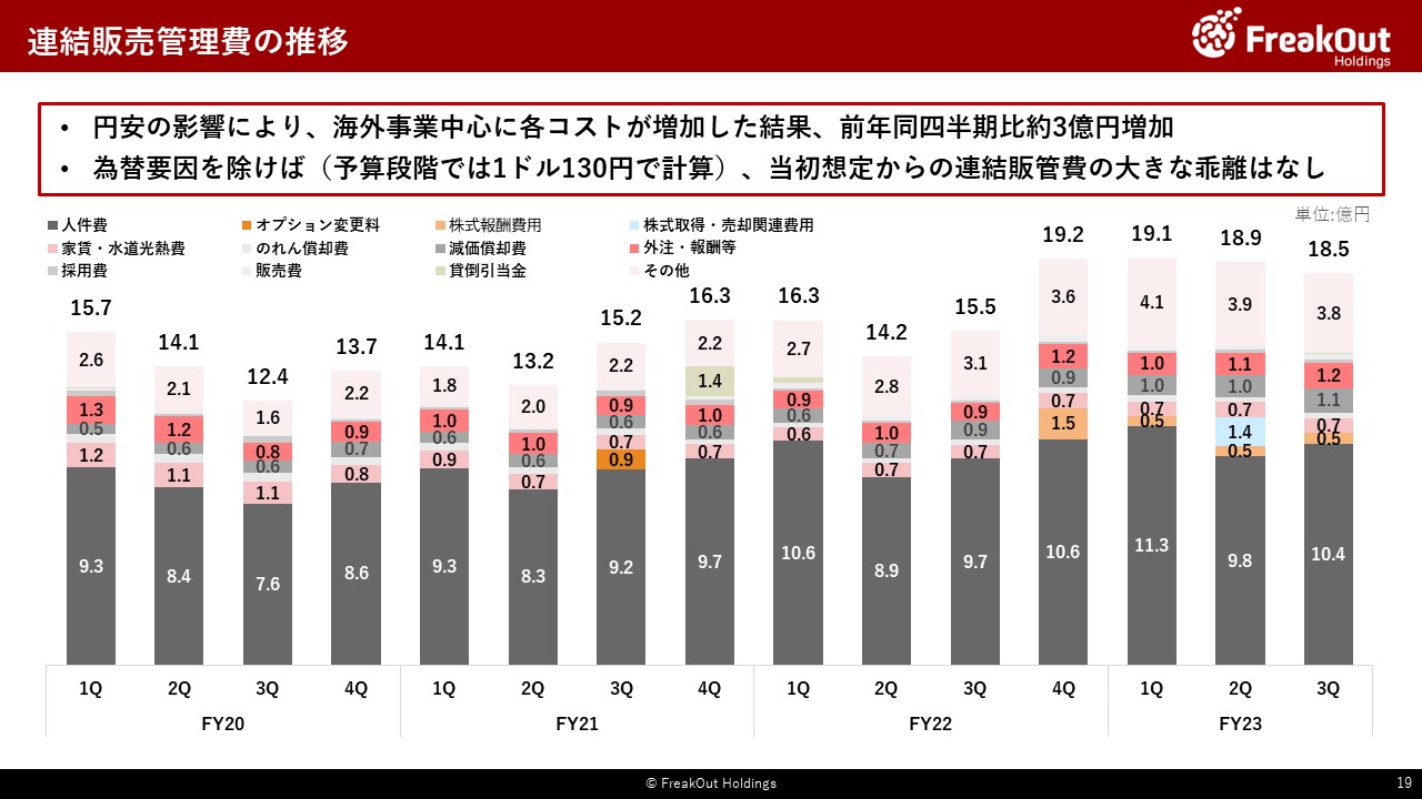 連結販売管理費の推移