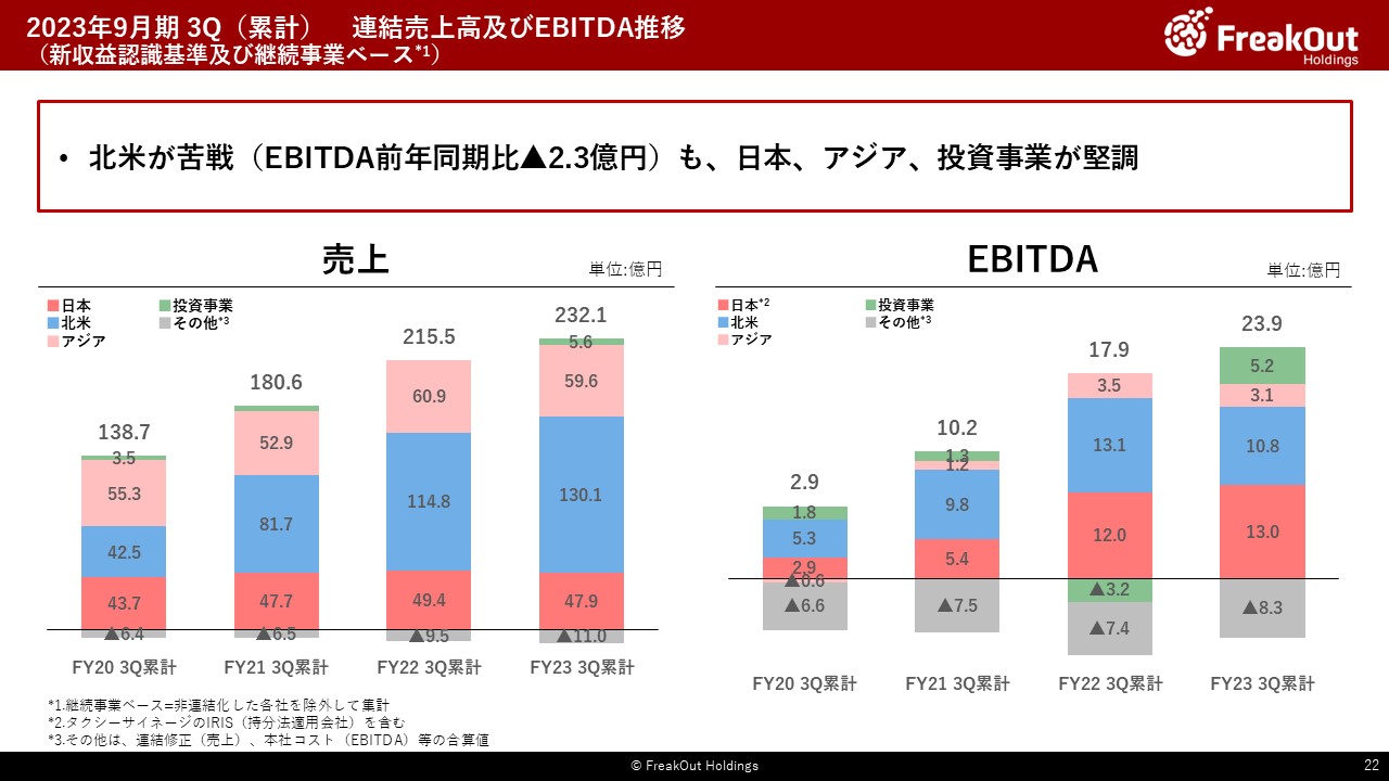 2023年9月期 3Q（累計）連結売上高及びEBITDA推移