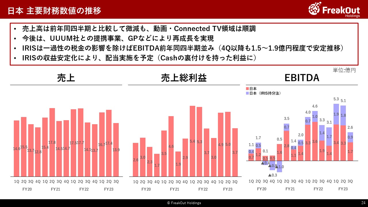 日本 主要財務数値の推移