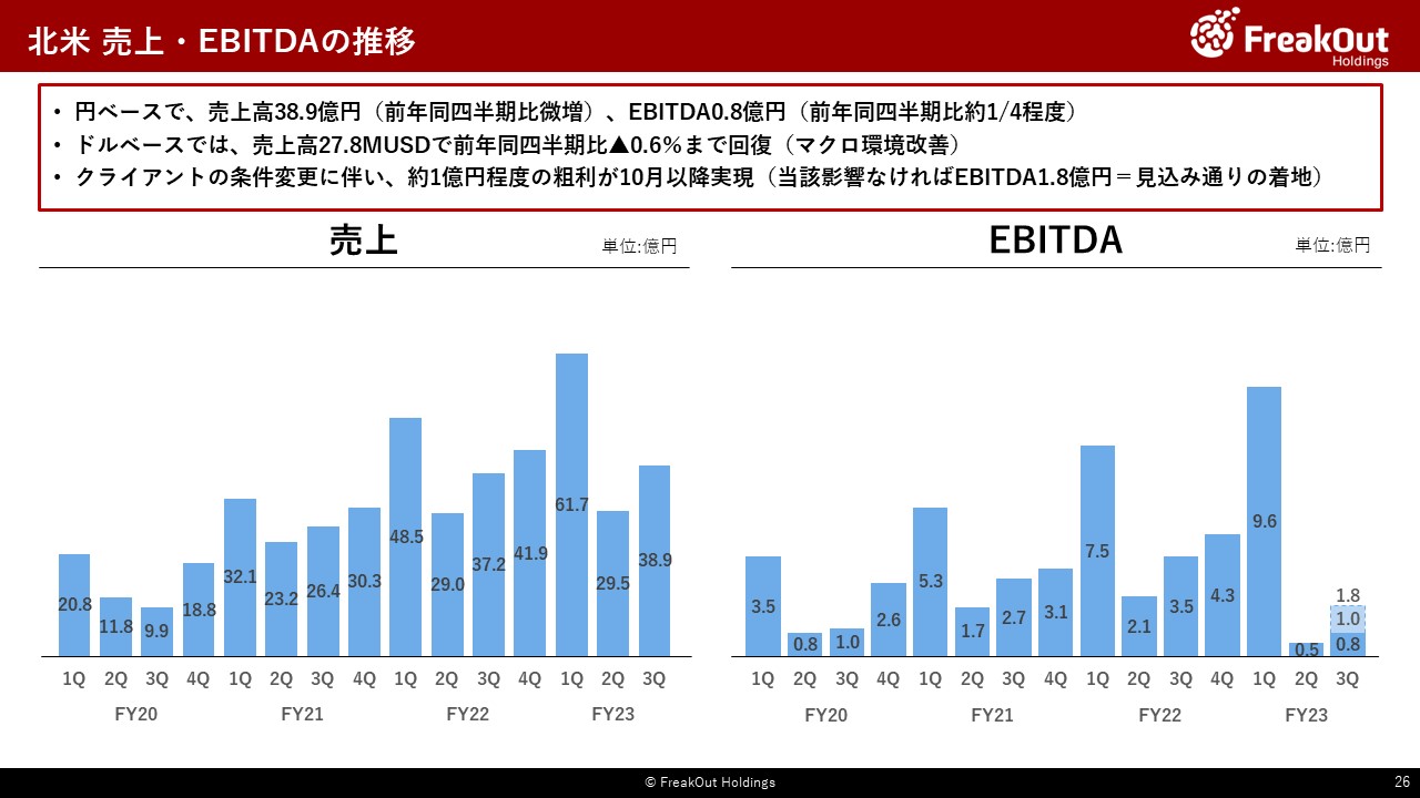 北米 売上・EBITDAの推移