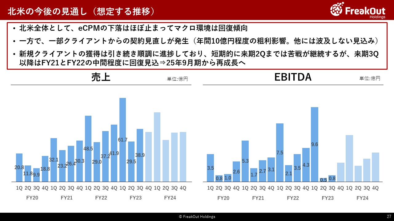 北米の今後の見通し（想定する推移）