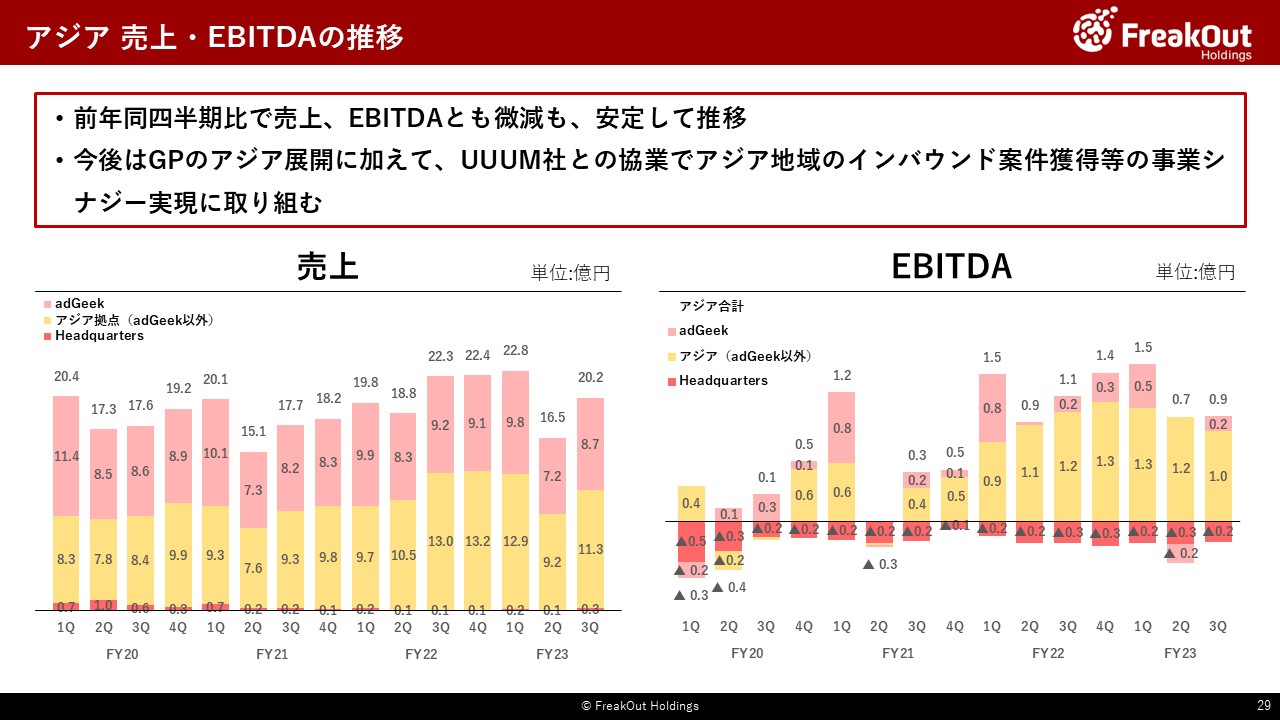 アジア 売上・EBITDAの推移