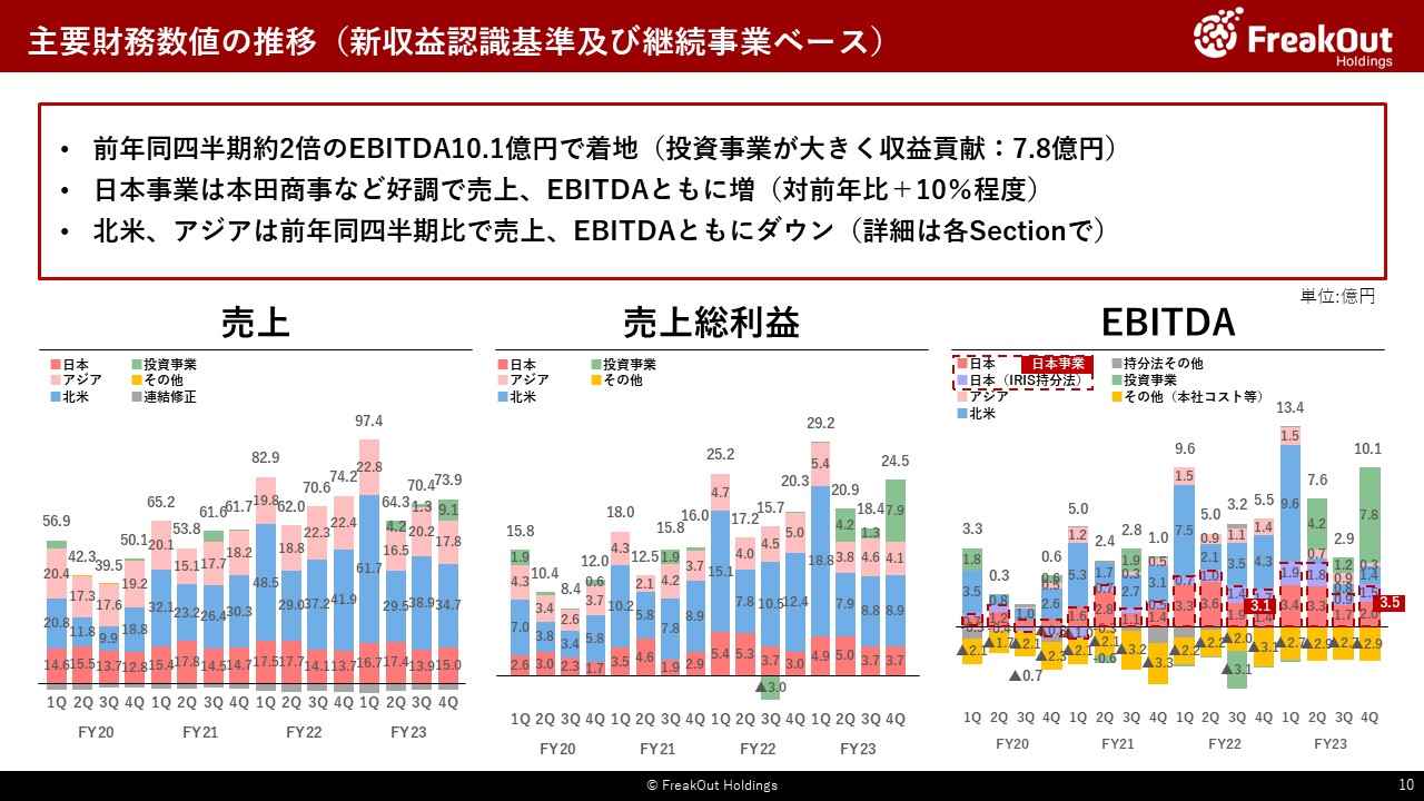 主要財務数値の推移(新収益認識基準及び継続事業ベース)