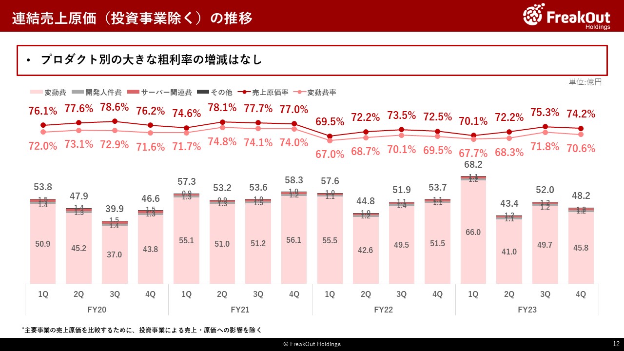 連結売上原価(投資事業除く)の推移