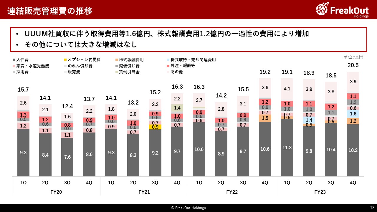 連結販売管理費の推移