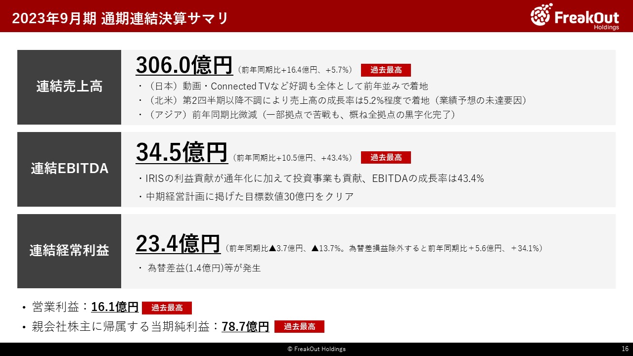 2023年9月期 通期連結決算サマリ
