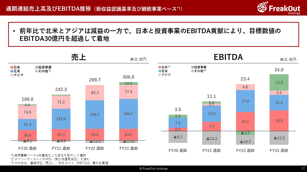 通期連結売上高及びEBITDA推移(新収益認識基準及び継続事業ベース*1)