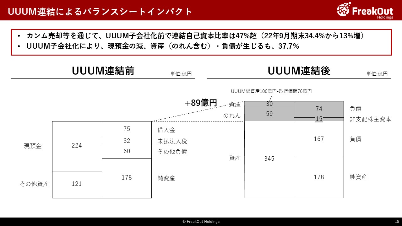 UUUM連結によるバランスシートインパクト