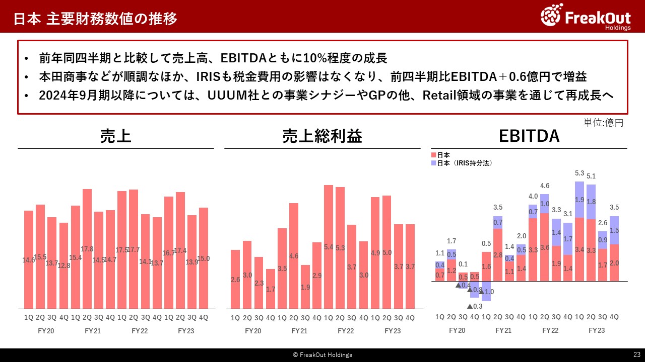 日本 主要財務数値の推移