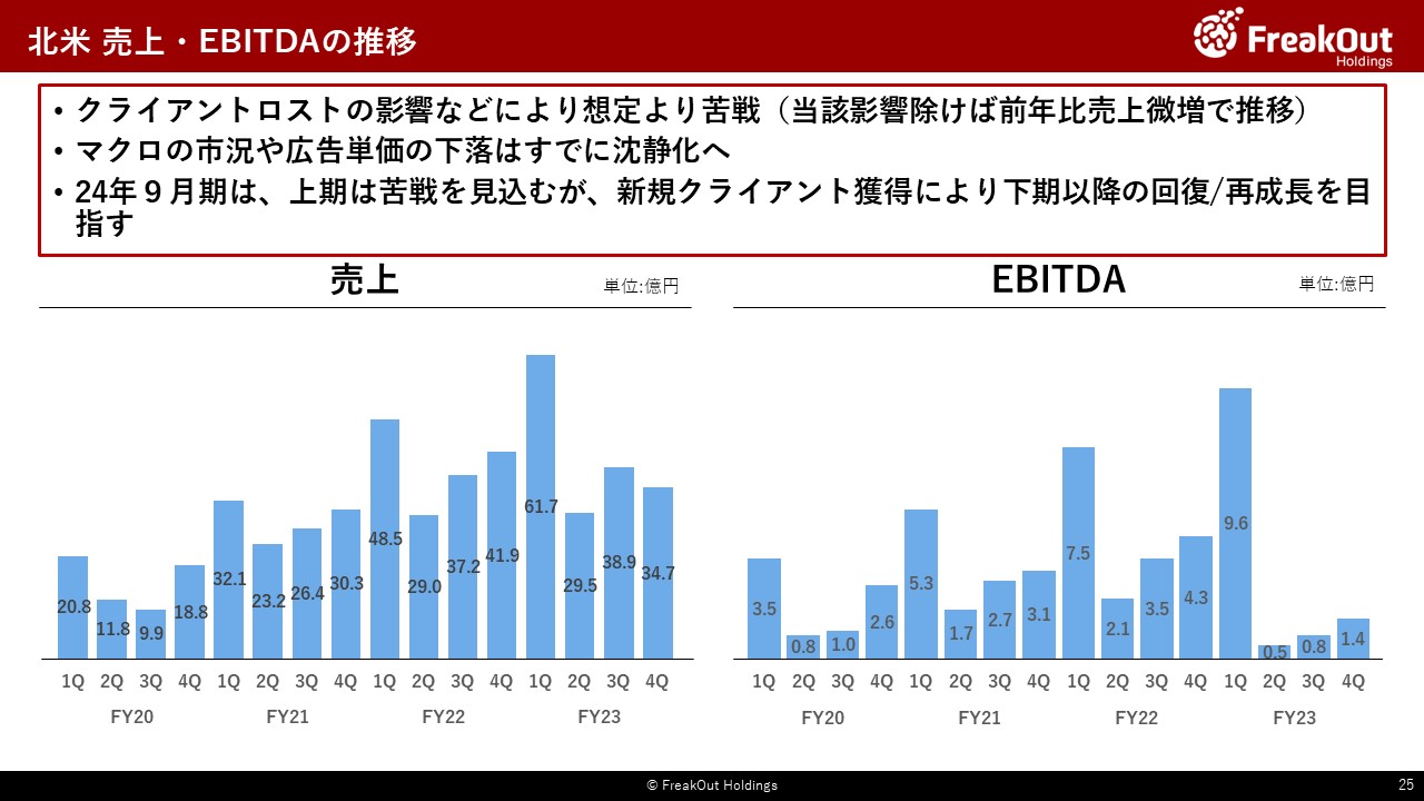 北米 売上・EBITDAの推移<