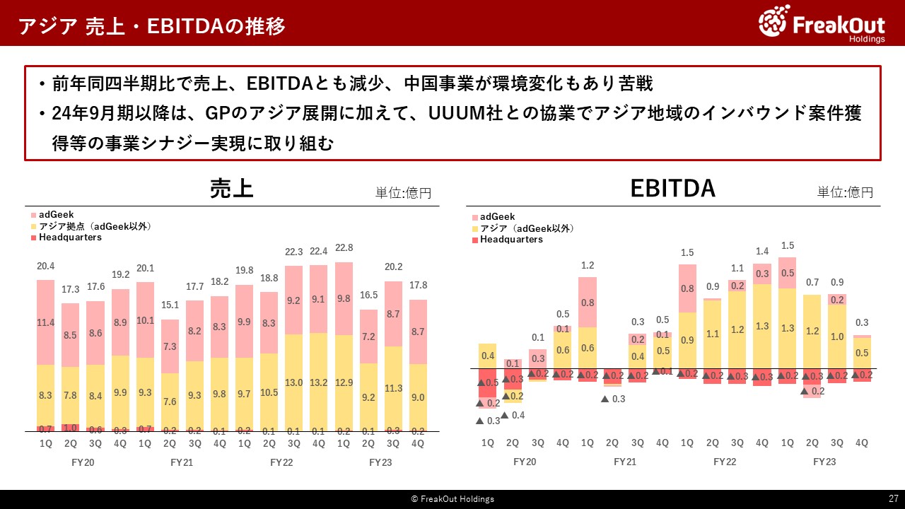 アジア 売上・EBITDAの推移