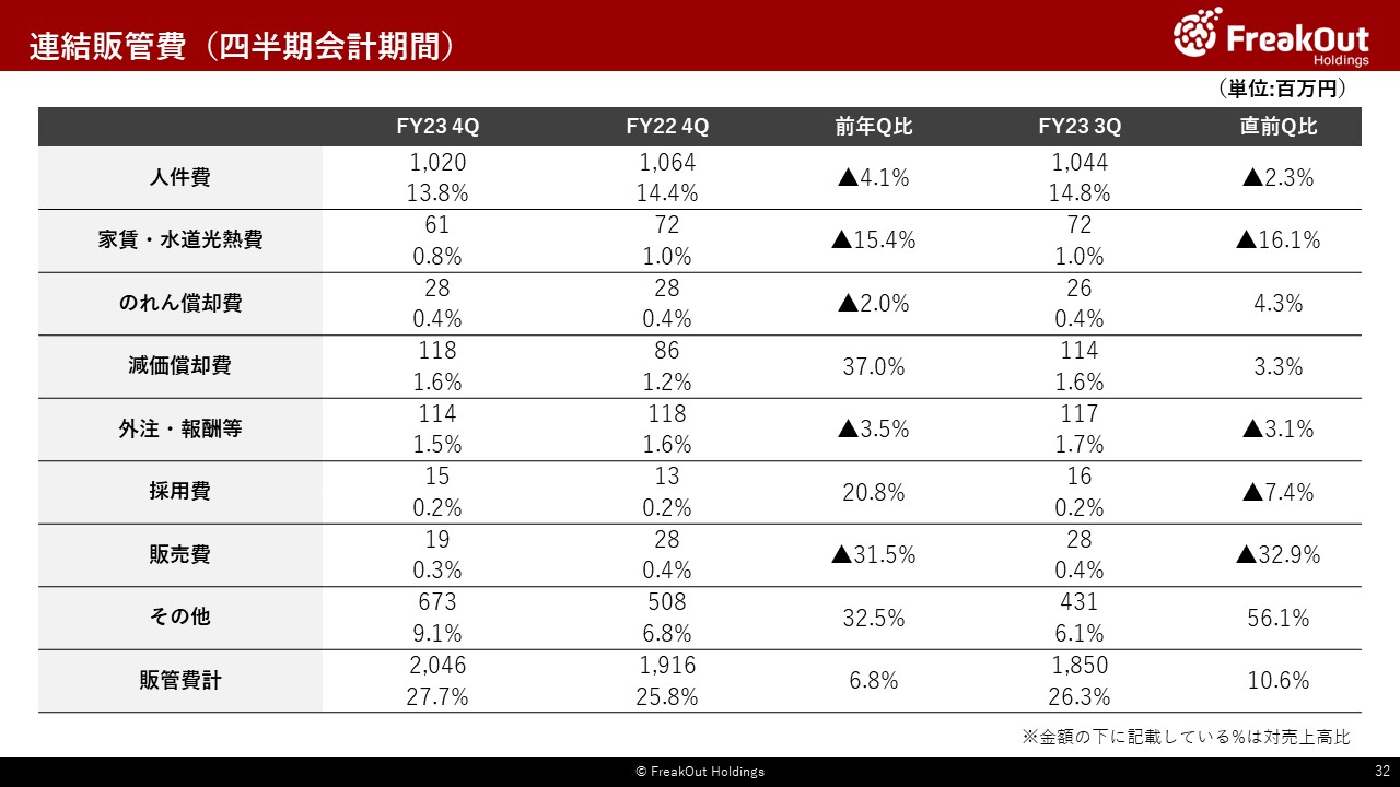 連結販管費(四半期会計期間)