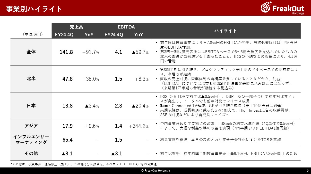 事業別ハイライト