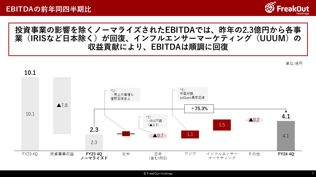 EBITDAの前年同四半期比