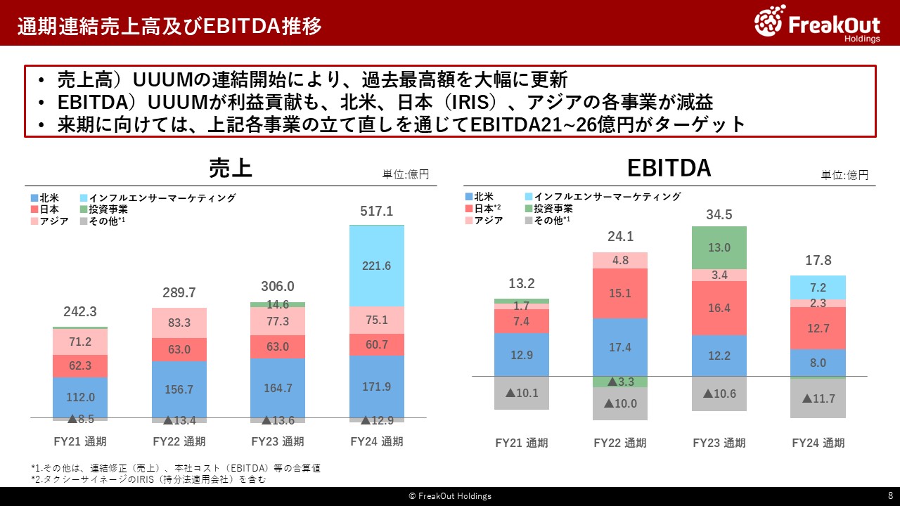 通期連結売上高及びEBITDA推移