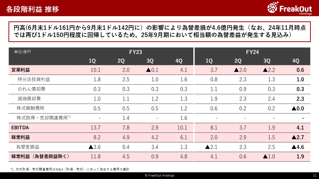 各段階利益 推移