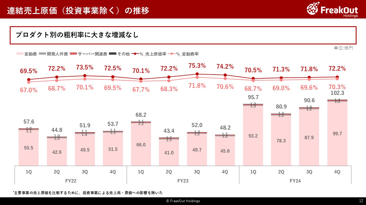 連結売上原価（投資事業除く）の推移
