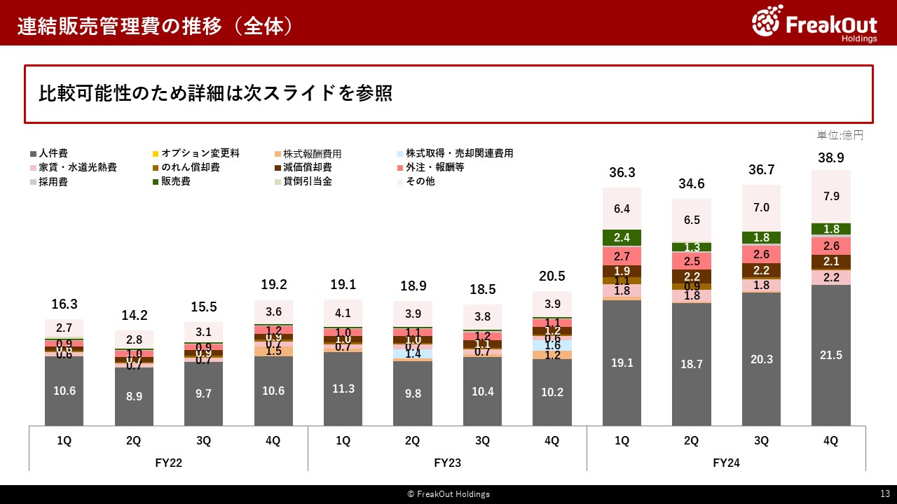 連結販売管理費の推移（全体）