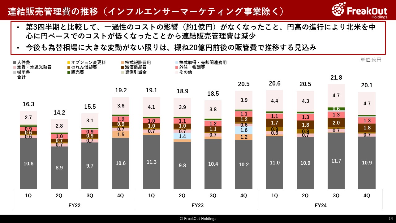 連結販売管理費の推移（インフルエンサーマーケティング事業除く）