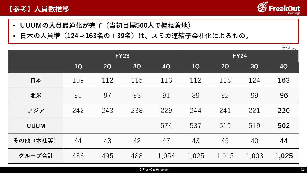 【参考】人員数推移