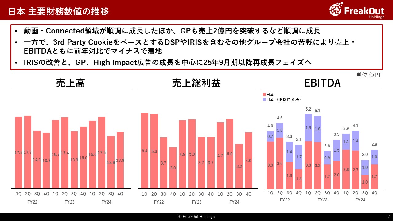 日本 主要財務数値の推移