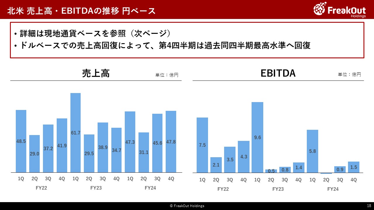 北米 売上高・EBITDAの推移 円ベース